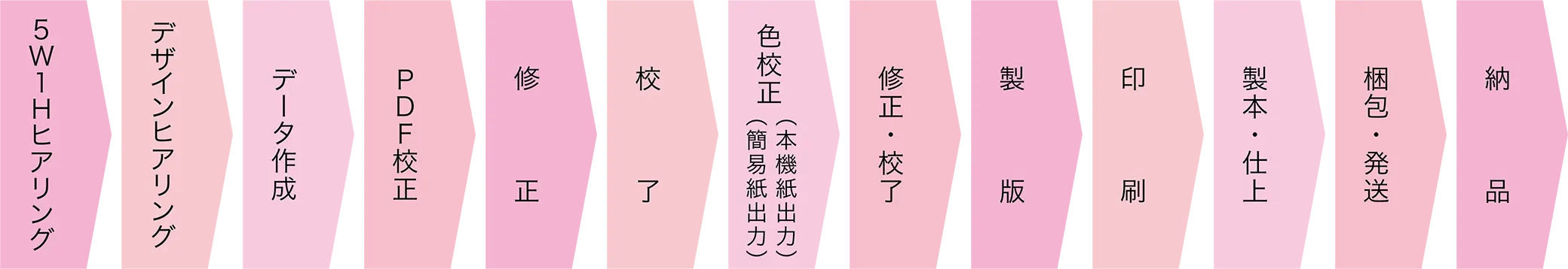 ご依頼から納品までの流れ